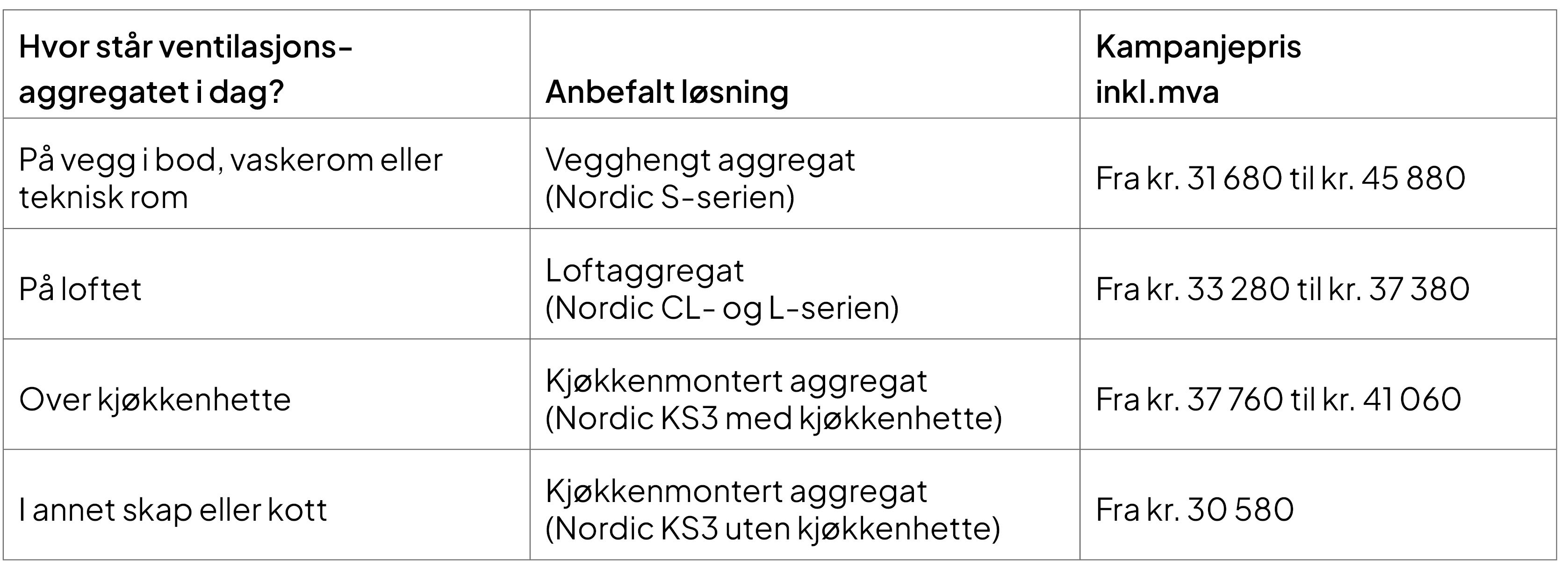 Aggregattabell med kampanjepriser 2026