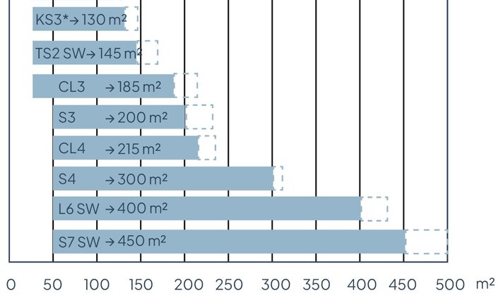 Chart showing recommendet florr area for Nordic series