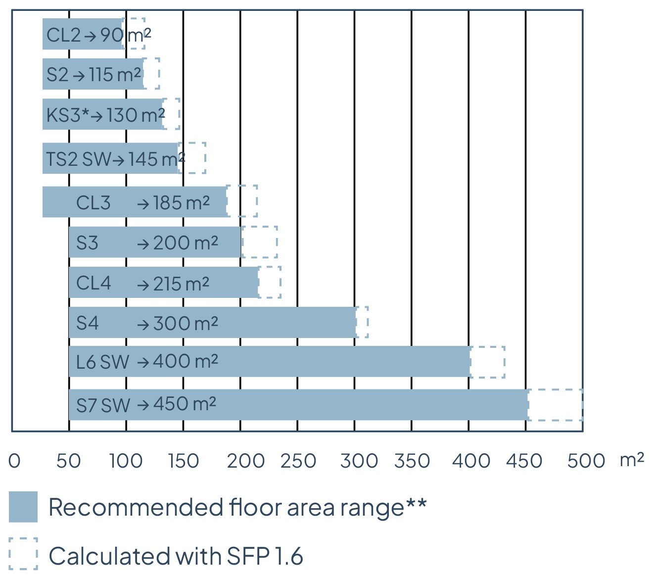 Chart showing recommended floor area for Nordic series