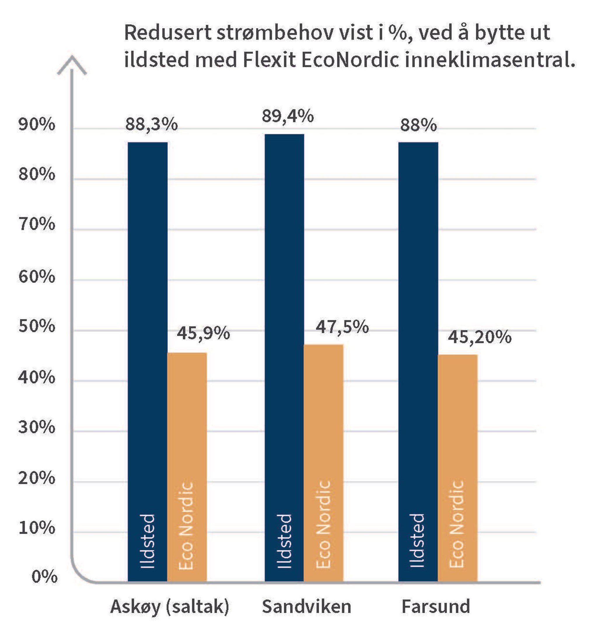 Diagram over redusert strømbehov