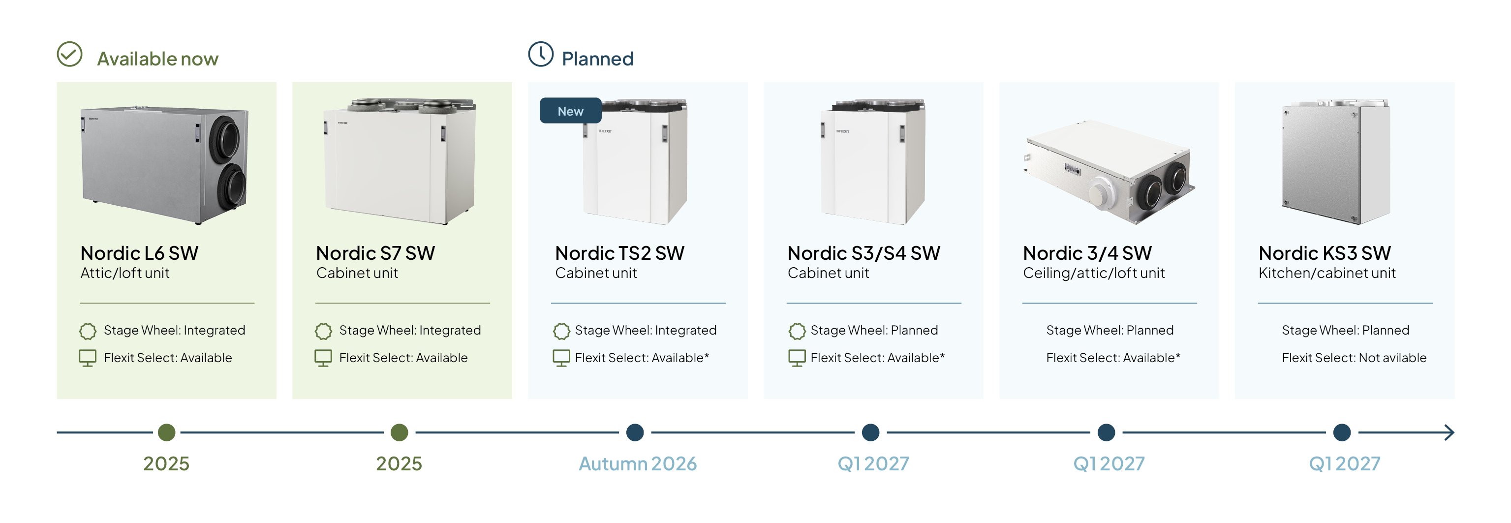 Timeline for the implementation of Stage Wheel in Flexit’s Nordic Series, with available and planned ventilation units from 2025 to Q2 2027.